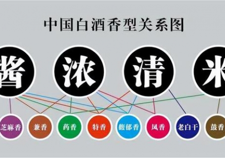 大庆白酒有多少种香型，各香型白酒代表品牌有哪些？